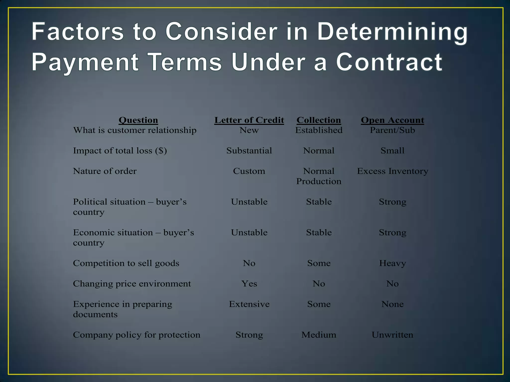 Question              Letter of Credit   Collection    Open Account
What is customer relationship         New          Established    Parent/Sub

Impact of total loss ($)          Substantial       Normal            Small

Nature of order                     Custom          Normal       Excess Inventory
                                                   Production

Political situation – buyer’s      Unstable          Stable          Strong
country

Economic situation – buyer’s       Unstable          Stable          Strong
country

Competition to sell goods             No             Some            Heavy

Changing price environment            Yes              No              No

Experience in preparing            Extensive         Some             None
documents

Company policy for protection       Strong          Medium          Unwritten
 