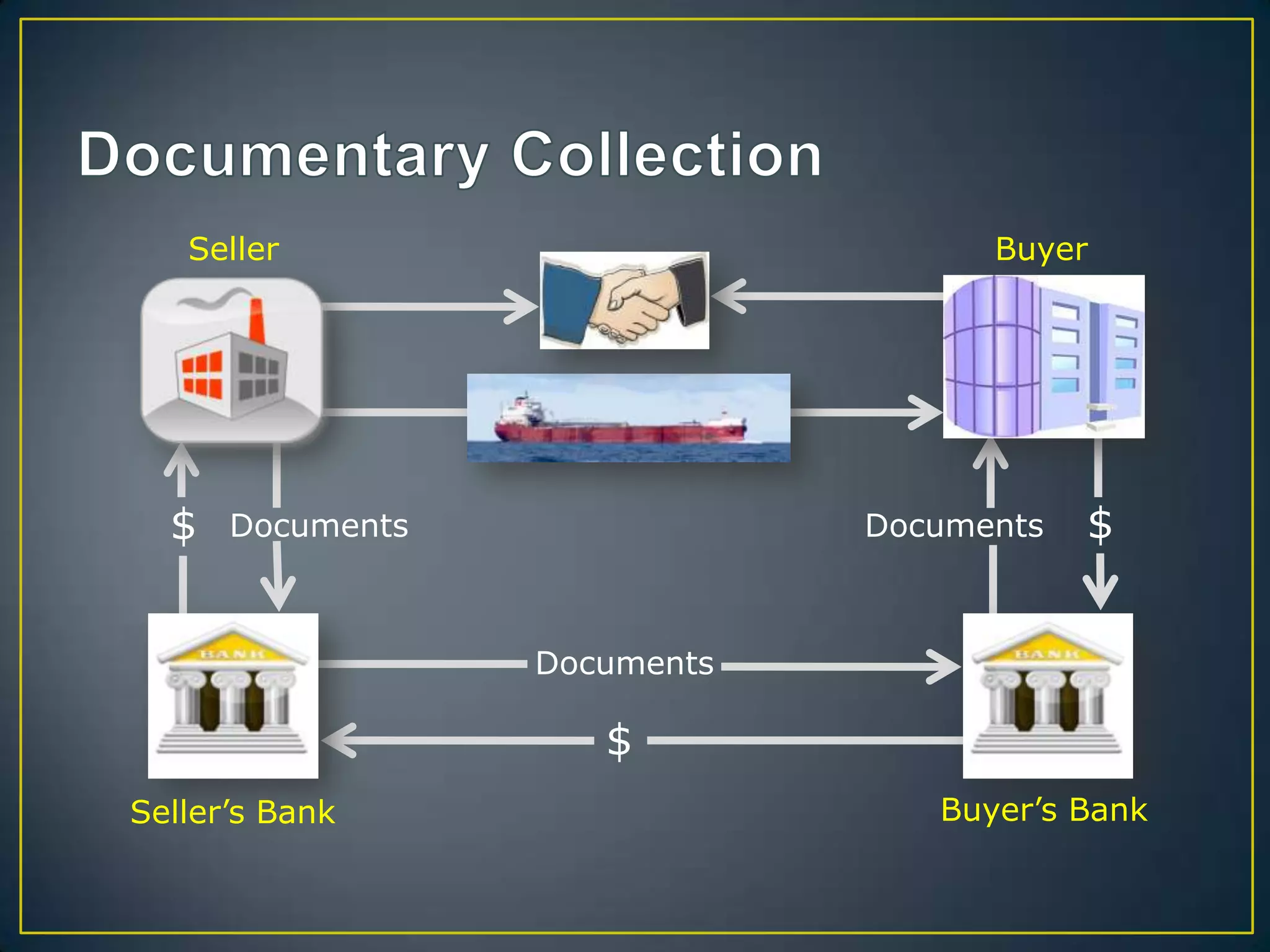 Seller                           Buyer




  $   Documents               Documents   $


                  Documents

                     $
Seller’s Bank                    Buyer’s Bank
 