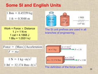 29
Some SI and English Units
The SI unit prefixes are used in all
branches of engineering.
The definition of the force units.
Work = Force  Distance
1 J = 1 N∙m
1 cal = 4.1868 J
1 Btu = 1.0551 kJ
 