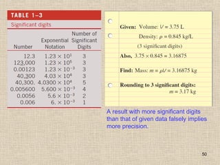 50
A result with more significant digits
than that of given data falsely implies
more precision.
 