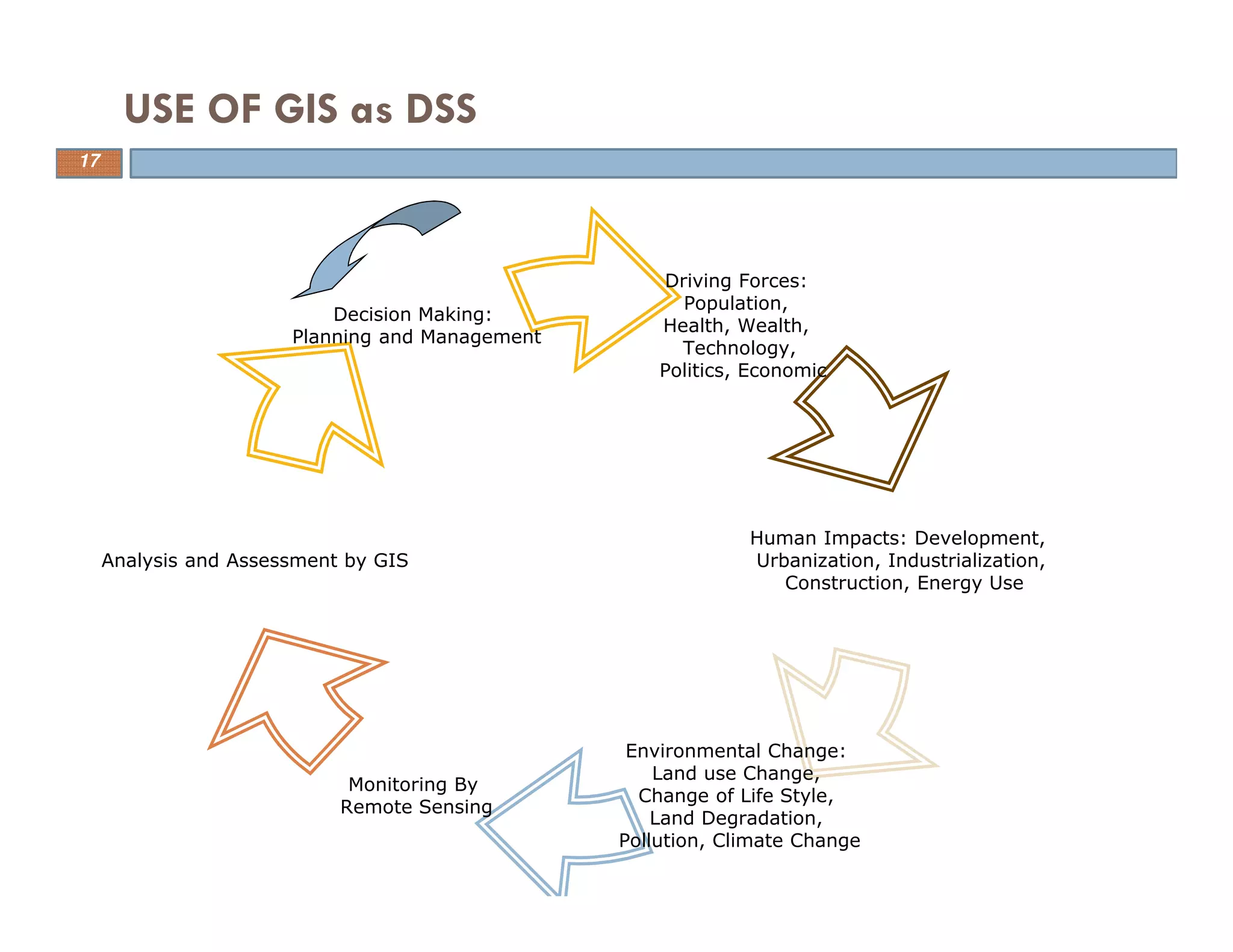 17
USE OF GIS as DSS
Driving Forces:
Population,
Health, Wealth,
Technology,
Politics, Economic
Analysis and Assessment by GIS
Decision Making:
Planning and Management
Human Impacts: Development,
Urbanization, Industrialization,
Construction, Energy Use
Environmental Change:
Land use Change,
Change of Life Style,
Land Degradation,
Pollution, Climate Change
Monitoring By
Remote Sensing
17
 