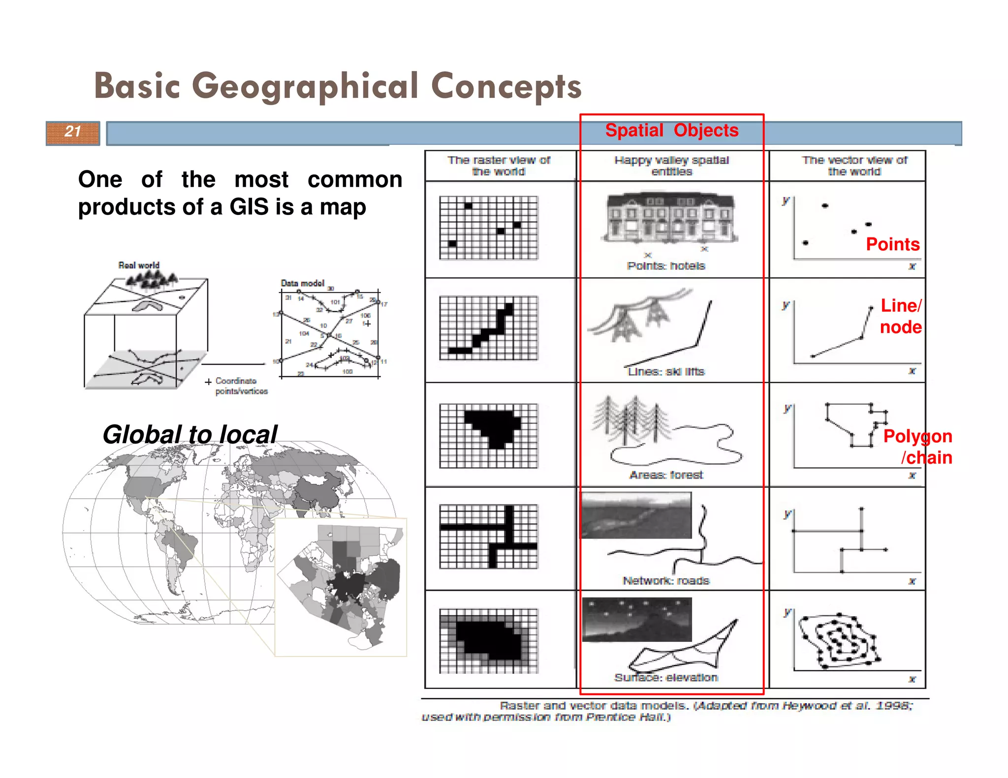 Basic Geographical Concepts
21
One of the most common
products of a GIS is a map
Global to local
Spatial Objects
Points
Line/
node
Polygon
/chain
 