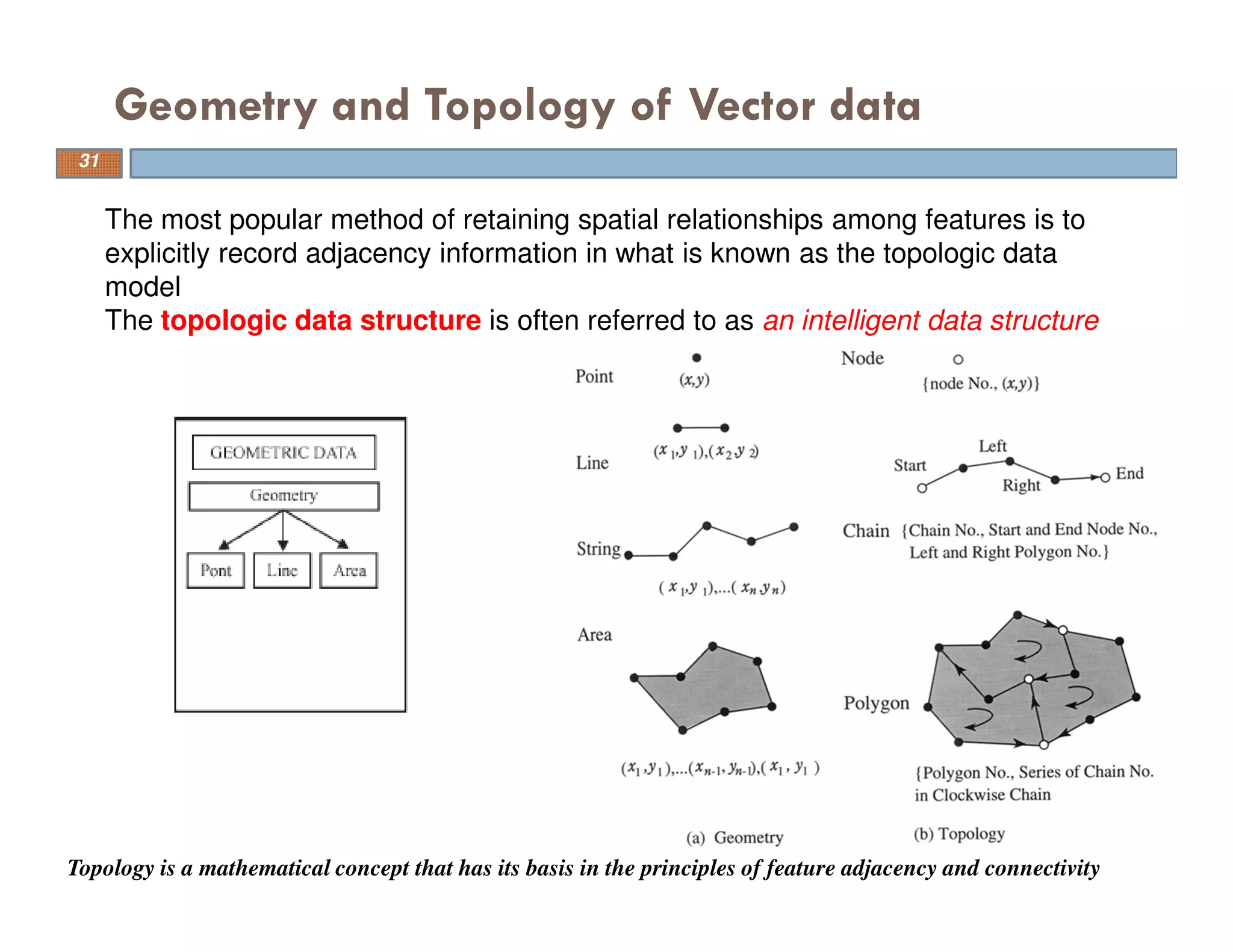 Geometry and Topology of Vector data
31
Topology is a mathematical concept that has its basis in the principles of feature adjacency and connectivity
The most popular method of retaining spatial relationships among features is to
explicitly record adjacency information in what is known as the topologic data
model
The topologic data structure is often referred to as an intelligent data structure
 
