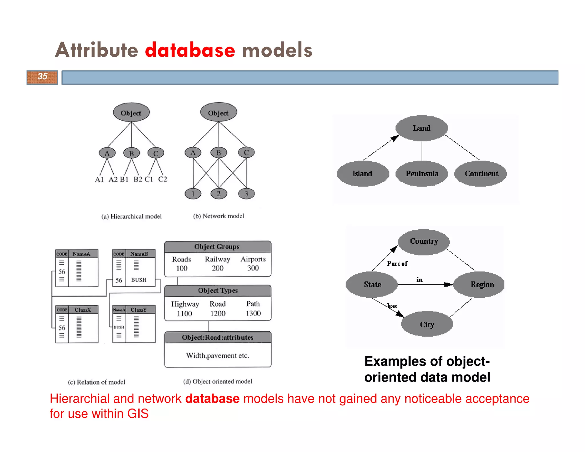 Attribute database models
Examples of object-
oriented data model
Hierarchial and network database models have not gained any noticeable acceptance
for use within GIS
35
 