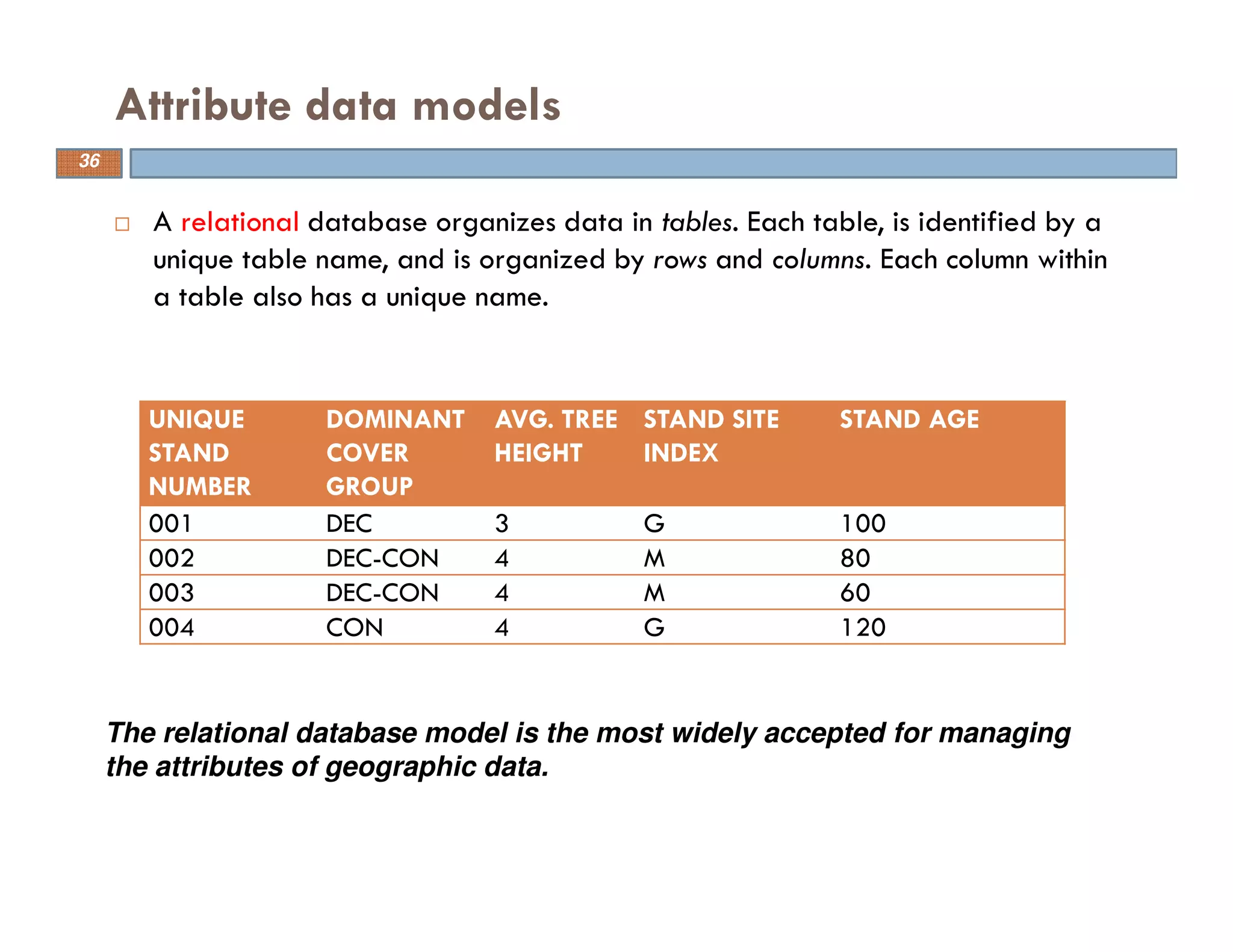 A relational database organizes data in tables. Each table, is identified by a
unique table name, and is organized by rows and columns. Each column within
a table also has a unique name.
Attribute data models
UNIQUE
STAND
NUMBER
DOMINANT
COVER
GROUP
AVG. TREE
HEIGHT
STAND SITE
INDEX
STAND AGE
001 DEC 3 G 100
002 DEC-CON 4 M 80
003 DEC-CON 4 M 60
004 CON 4 G 120
The relational database model is the most widely accepted for managing
the attributes of geographic data.
36
 