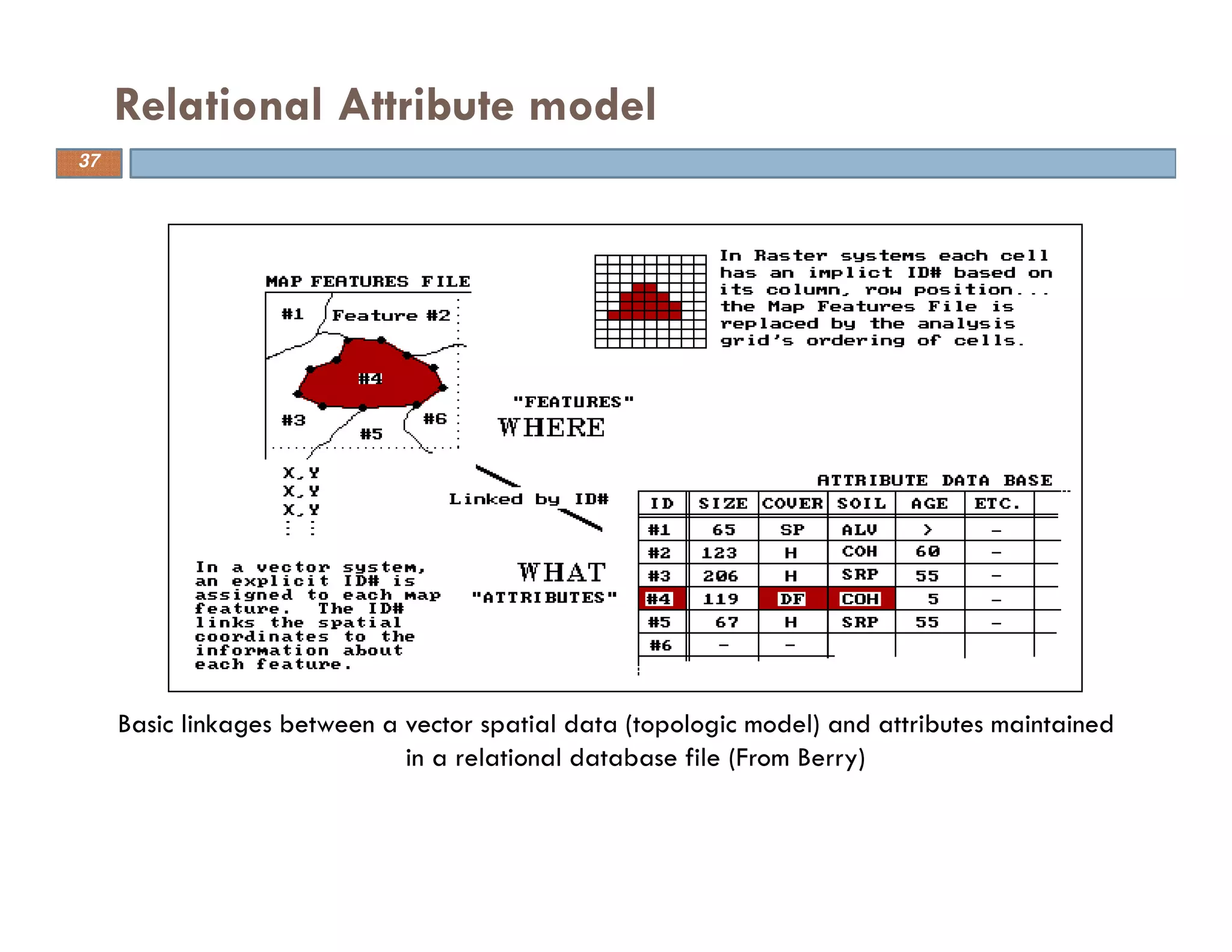 Basic linkages between a vector spatial data (topologic model) and attributes maintained
in a relational database file (From Berry)
Relational Attribute model
37
 