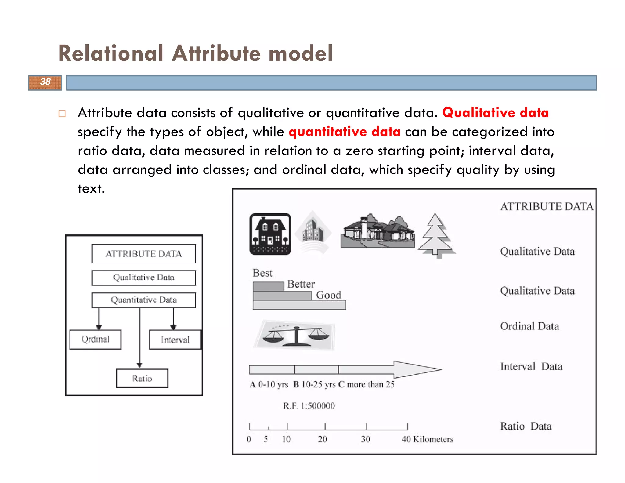 Attribute data consists of qualitative or quantitative data. Qualitative data
specify the types of object, while quantitative data can be categorized into
ratio data, data measured in relation to a zero starting point; interval data,
data arranged into classes; and ordinal data, which specify quality by using
text.
Relational Attribute model
38
 