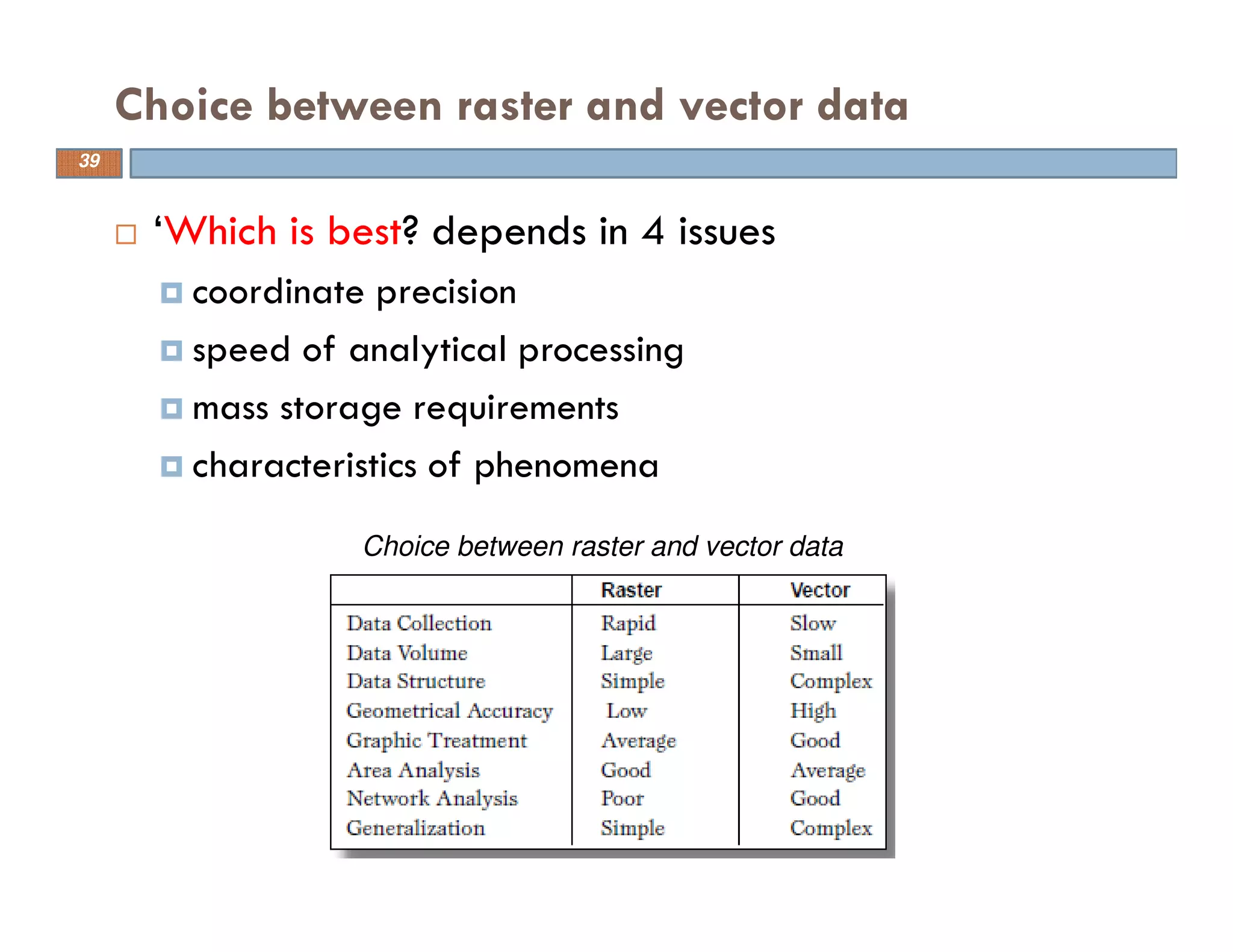 ‘Which is best? depends in 4 issues
coordinate precision
speed of analytical processing
mass storage requirements
characteristics of phenomena
Choice between raster and vector data
Choice between raster and vector data
39
 