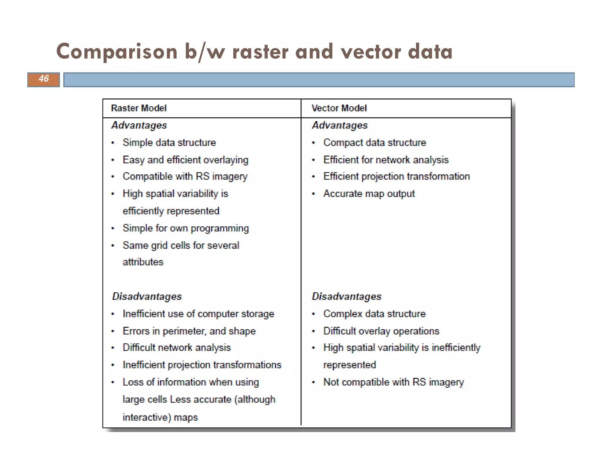 Comparison b/w raster and vector data
46
 