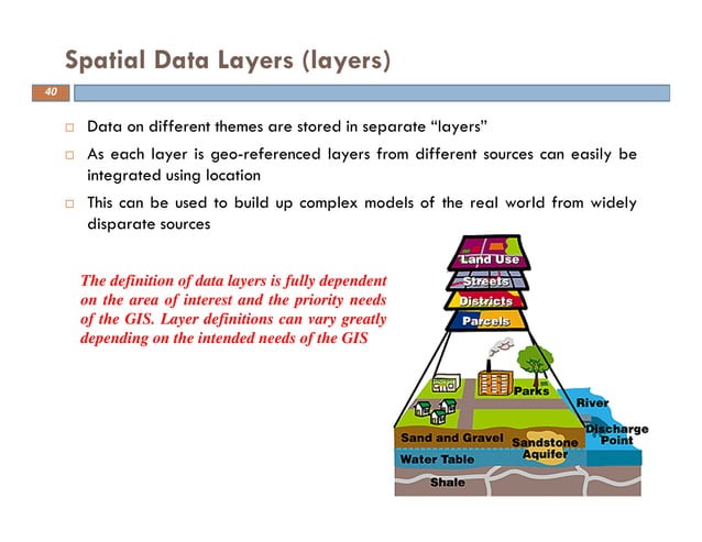 Basic of gis concept and theories