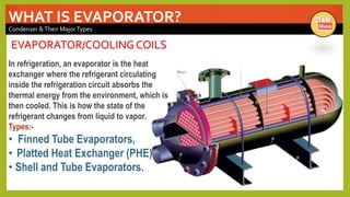 WHAT IS EVAPORATOR?
Condenser &Their MajorTypes
EVAPORATOR/COOLINGCOILS
In refrigeration, an evaporator is the heat
exchanger where the refrigerant circulating
inside the refrigeration circuit absorbs the
thermal energy from the environment, which is
then cooled. This is how the state of the
refrigerant changes from liquid to vapor.
Types:-
• Finned Tube Evaporators,
• Platted Heat Exchanger (PHE)
• Shell and Tube Evaporators.
 