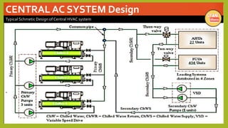 CENTRAL AC SYSTEM Design
Typical Schmetic Design of Central HVAC system
 