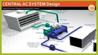 CENTRAL AC SYSTEM Design
Typical Schmetic Design of Central HVAC system
 
