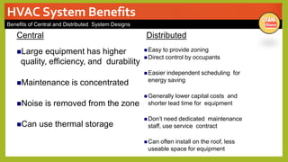 HVAC System Benefits
Benefits of Central and Distributed System Designs
Large equipment has higher
quality, efficiency, and durability
Maintenance is concentrated
Noise is removed from the zone
Can use thermal storage
 Easy to provide zoning
 Direct control by occupants
 Easier independent scheduling for
energy saving
 Generally lower capital costs and
shorter lead time for equipment
 Don’t need dedicated maintenance
staff, use service contract
 Can often install on the roof, less
useable space for equipment
Central Distributed
 