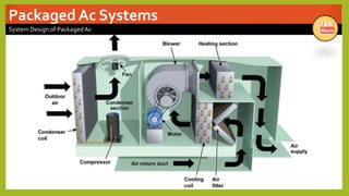 Packaged Ac Systems
System Design of Packaged Ac
 