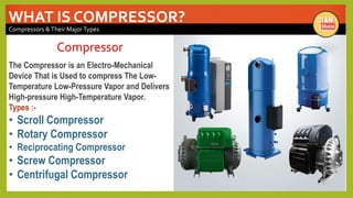 WHAT IS COMPRESSOR?
Compressors &Their MajorTypes
Compressor
The Compressor is an Electro-Mechanical
Device That is Used to compress The Low-
Temperature Low-Pressure Vapor and Delivers
High-pressure High-Temperature Vapor.
Types :-
• Scroll Compressor
• Rotary Compressor
• Reciprocating Compressor
• Screw Compressor
• Centrifugal Compressor
 