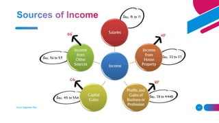 Income Tax Basic Basic of Income Tax.pptx