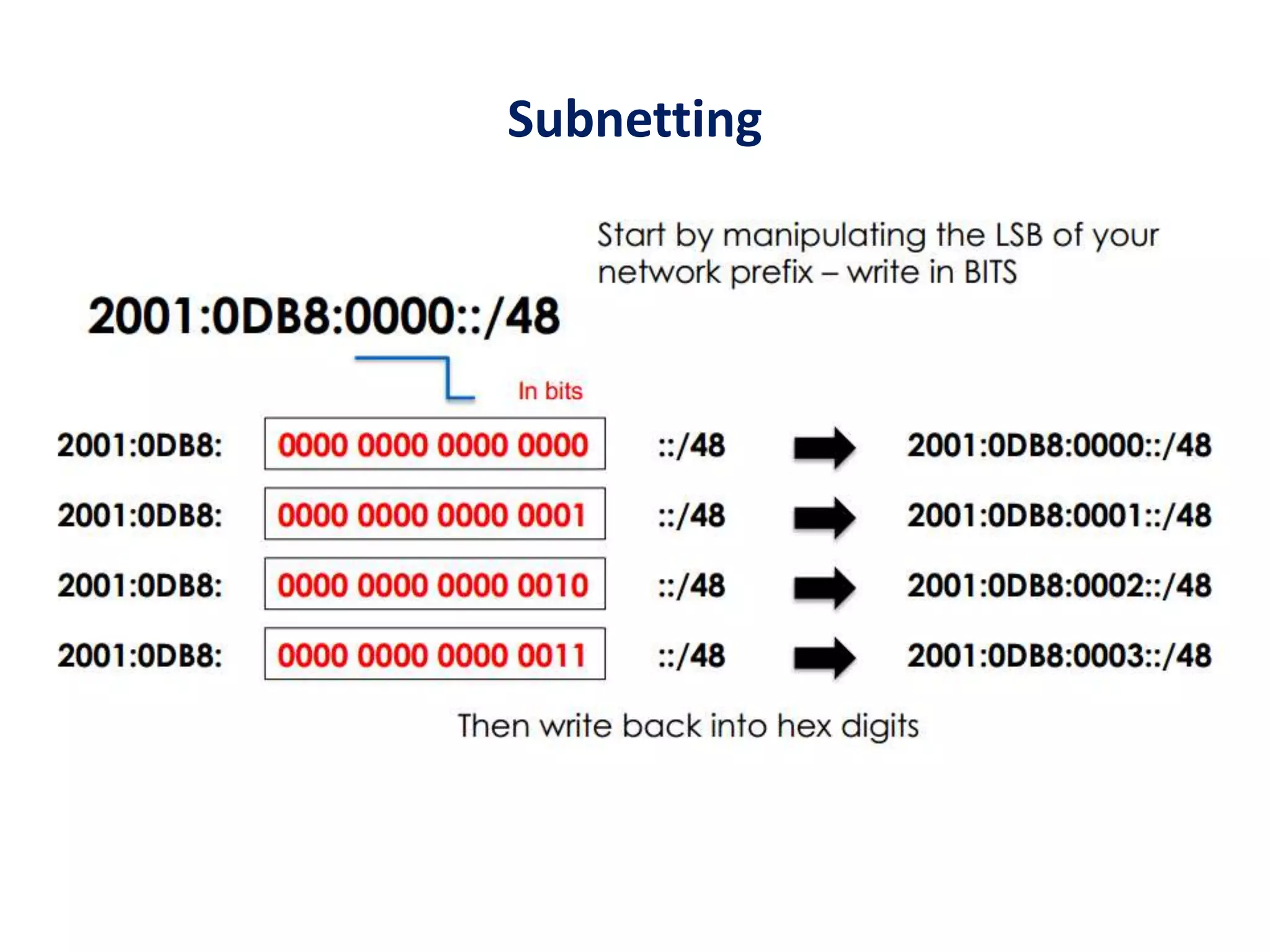Subnetting
 