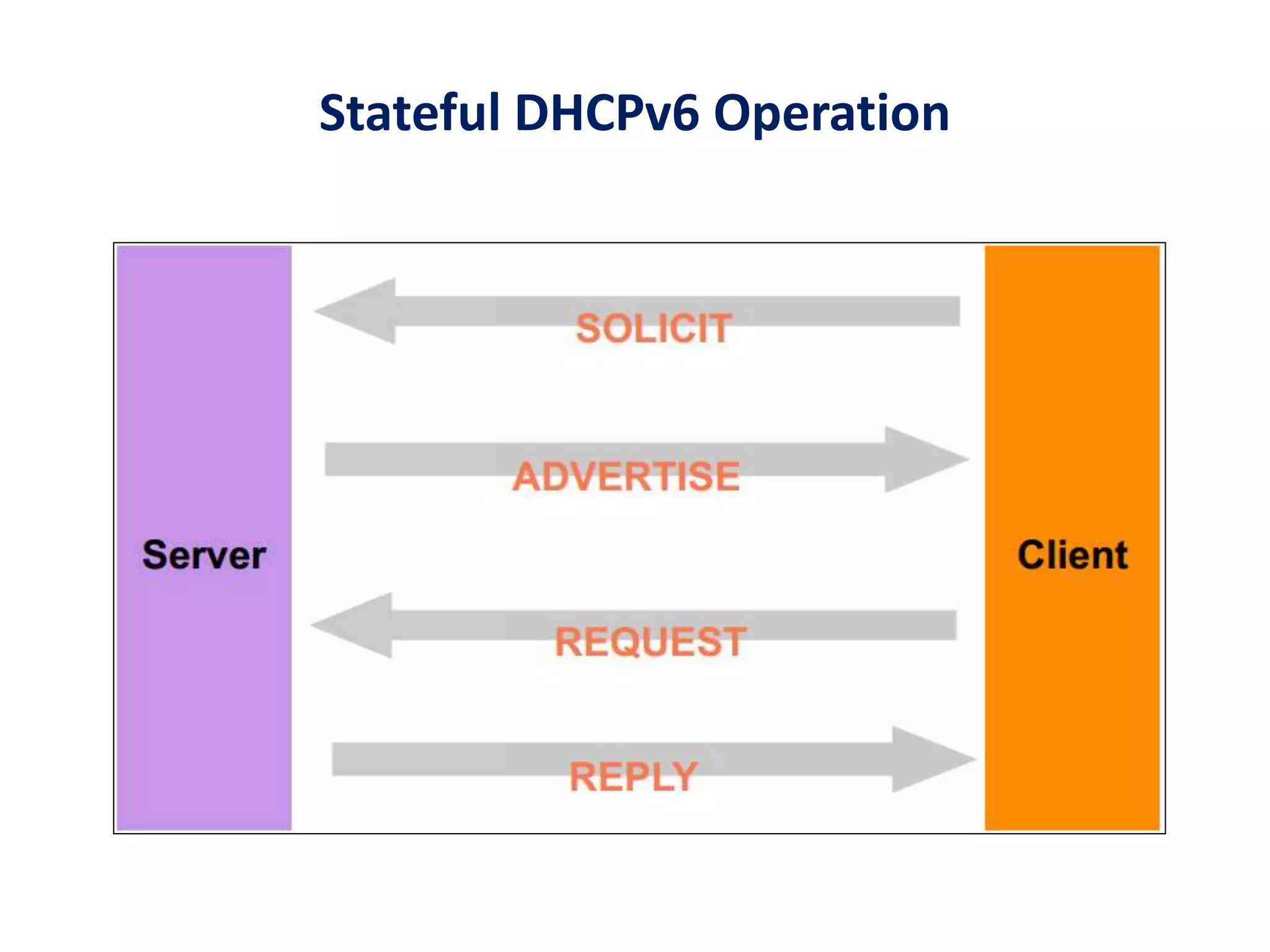 Stateful DHCPv6 Operation
 