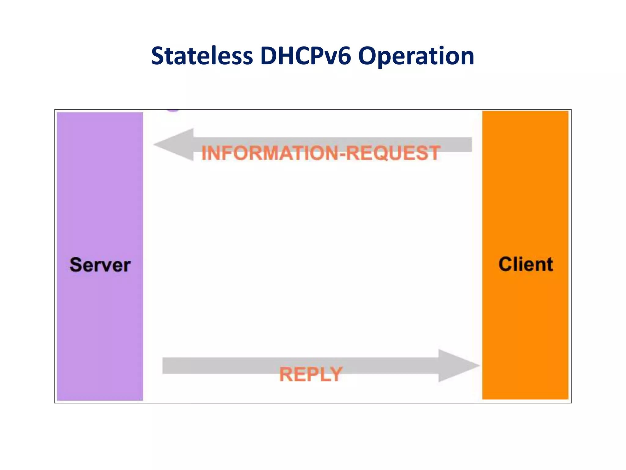 Stateless DHCPv6 Operation
 