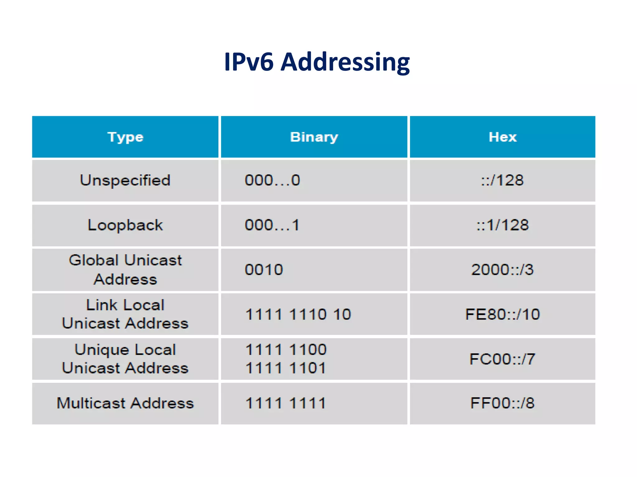 IPv6 Addressing
 