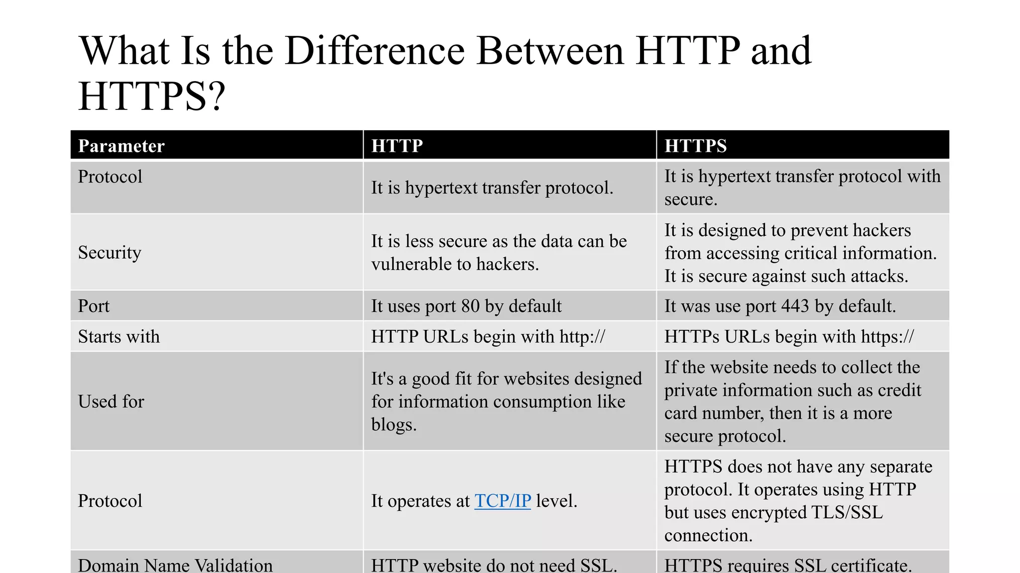 What Is the Difference Between HTTP and
HTTPS?
Parameter HTTP HTTPS
Protocol
It is hypertext transfer protocol.
It is hypertext transfer protocol with
secure.
Security
It is less secure as the data can be
vulnerable to hackers.
It is designed to prevent hackers
from accessing critical information.
It is secure against such attacks.
Port It uses port 80 by default It was use port 443 by default.
Starts with HTTP URLs begin with http:// HTTPs URLs begin with https://
Used for
It's a good fit for websites designed
for information consumption like
blogs.
If the website needs to collect the
private information such as credit
card number, then it is a more
secure protocol.
Protocol It operates at TCP/IP level.
HTTPS does not have any separate
protocol. It operates using HTTP
but uses encrypted TLS/SSL
connection.
Domain Name Validation HTTP website do not need SSL. HTTPS requires SSL certificate.
 