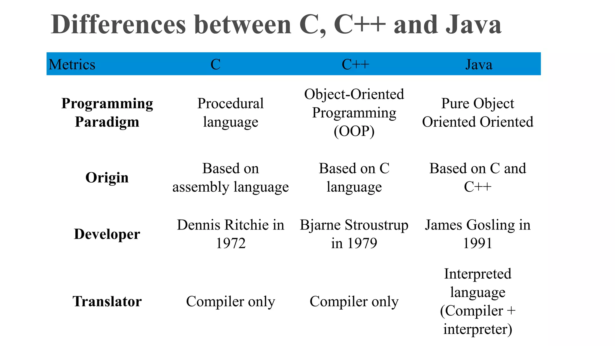 Basic of java | PPT