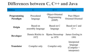 Basic of java | PPT