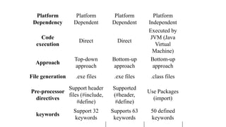 Basic of java | PPT