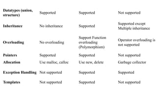 Datatypes (union,
structure)
Supported Supported Not supported
Inheritance No inheritance Supported
Supported except
Multiple inheritance
Overloading No overloading
Support Function
overloading
(Polymorphism)
Operator overloading is
not supported
Pointers Supported Supported Not supported
Allocation Use malloc, calloc Use new, delete Garbage collector
Exception Handling Not supported Supported Supported
Templates Not supported Supported Not supported
 