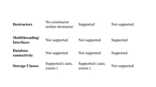Destructors
No constructor
neither destructor
Supported Not supported
Multithreading/
Interfaces
Not supported Not supported Supported
Database
connectivity
Not supported Not supported Supported
Storage Classes
Supported ( auto,
extern )
Supported ( auto,
extern )
Not supported
 