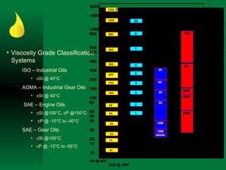 Basic Of Lubricants and Lubrication | PPS