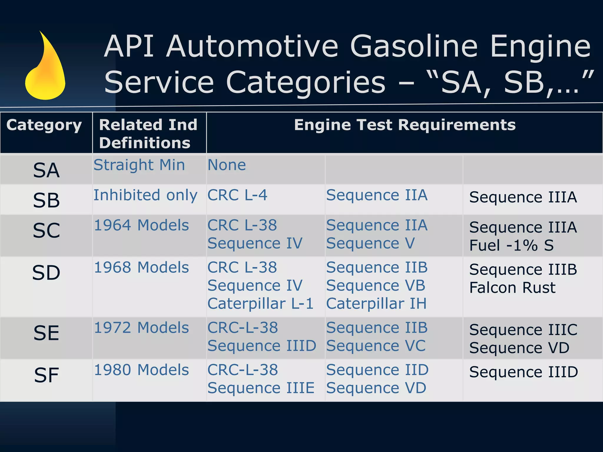 API Automotive Gasoline Engine
Service Categories – “SA, SB,…”
Category Related Ind
Definitions
Engine Test Requirements
SA Straight Min None
SB Inhibited only CRC L-4 Sequence IIA Sequence IIIA
SC 1964 Models CRC L-38
Sequence IV
Sequence IIA
Sequence V
Sequence IIIA
Fuel -1% S
SD 1968 Models CRC L-38
Sequence IV
Caterpillar L-1
Sequence IIB
Sequence VB
Caterpillar IH
Sequence IIIB
Falcon Rust
SE 1972 Models CRC-L-38
Sequence IIID
Sequence IIB
Sequence VC
Sequence IIIC
Sequence VD
SF 1980 Models CRC-L-38
Sequence IIIE
Sequence IID
Sequence VD
Sequence IIID
 