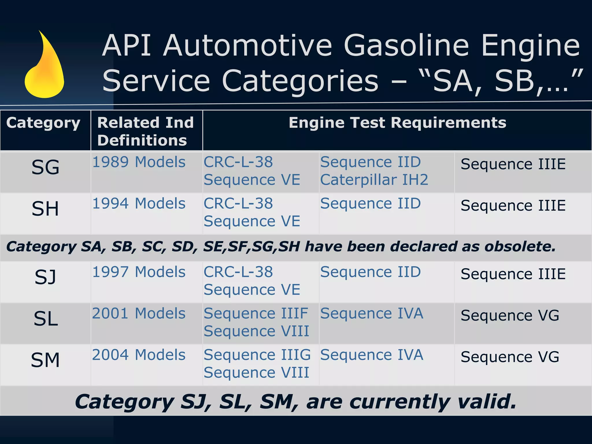 API Automotive Gasoline Engine
Service Categories – “SA, SB,…”
Category Related Ind
Definitions
Engine Test Requirements
SG 1989 Models CRC-L-38
Sequence VE
Sequence IID
Caterpillar IH2
Sequence IIIE
SH 1994 Models CRC-L-38
Sequence VE
Sequence IID Sequence IIIE
Category SA, SB, SC, SD, SE,SF,SG,SH have been declared as obsolete.
SJ 1997 Models CRC-L-38
Sequence VE
Sequence IID Sequence IIIE
SL 2001 Models Sequence IIIF
Sequence VIII
Sequence IVA Sequence VG
SM 2004 Models Sequence IIIG
Sequence VIII
Sequence IVA Sequence VG
Category SJ, SL, SM, are currently valid.
 