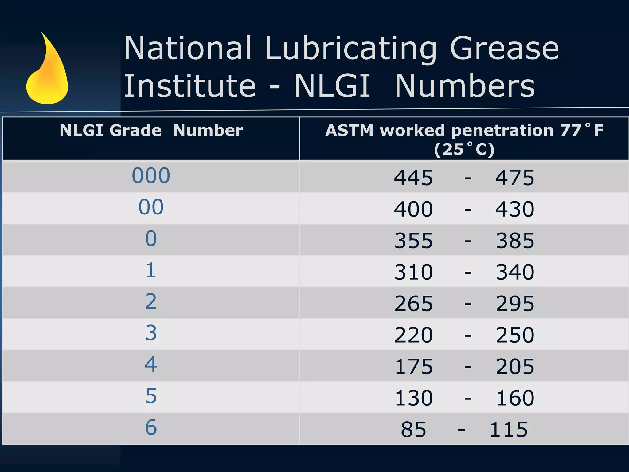 National Lubricating Grease
Institute - NLGI Numbers
NLGI Grade Number ASTM worked penetration 77˚F
(25˚C)
000 445 - 475
00 400 - 430
0 355 - 385
1 310 - 340
2 265 - 295
3 220 - 250
4 175 - 205
5 130 - 160
6 85 - 115
 