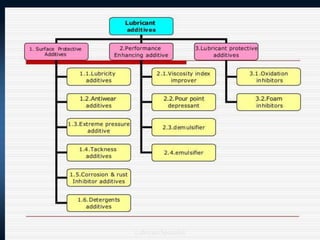 lubrication.ppt