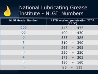 Nlgi Classification lubrication.ppt