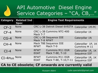 Basics of Lubricants and Lubrication in the Industry | PPT