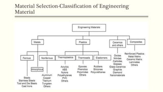 Material Selection-Classification of Engineering
Material
 