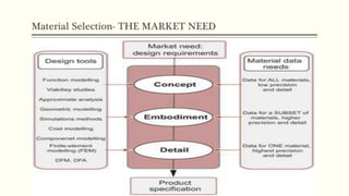 Material Selection- THE MARKET NEED
 