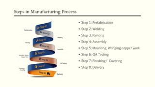 Steps in Manufacturing Process
 Step 1: Prefabrication
 Step 2: Welding
 Step 3: Painting
 Step 4: Assembly
 Step 5: Mounting, Wringing copper work
 Step 6: QA Testing
 Step 7: Finishing/ Covering
 Step 8: Delivery
 