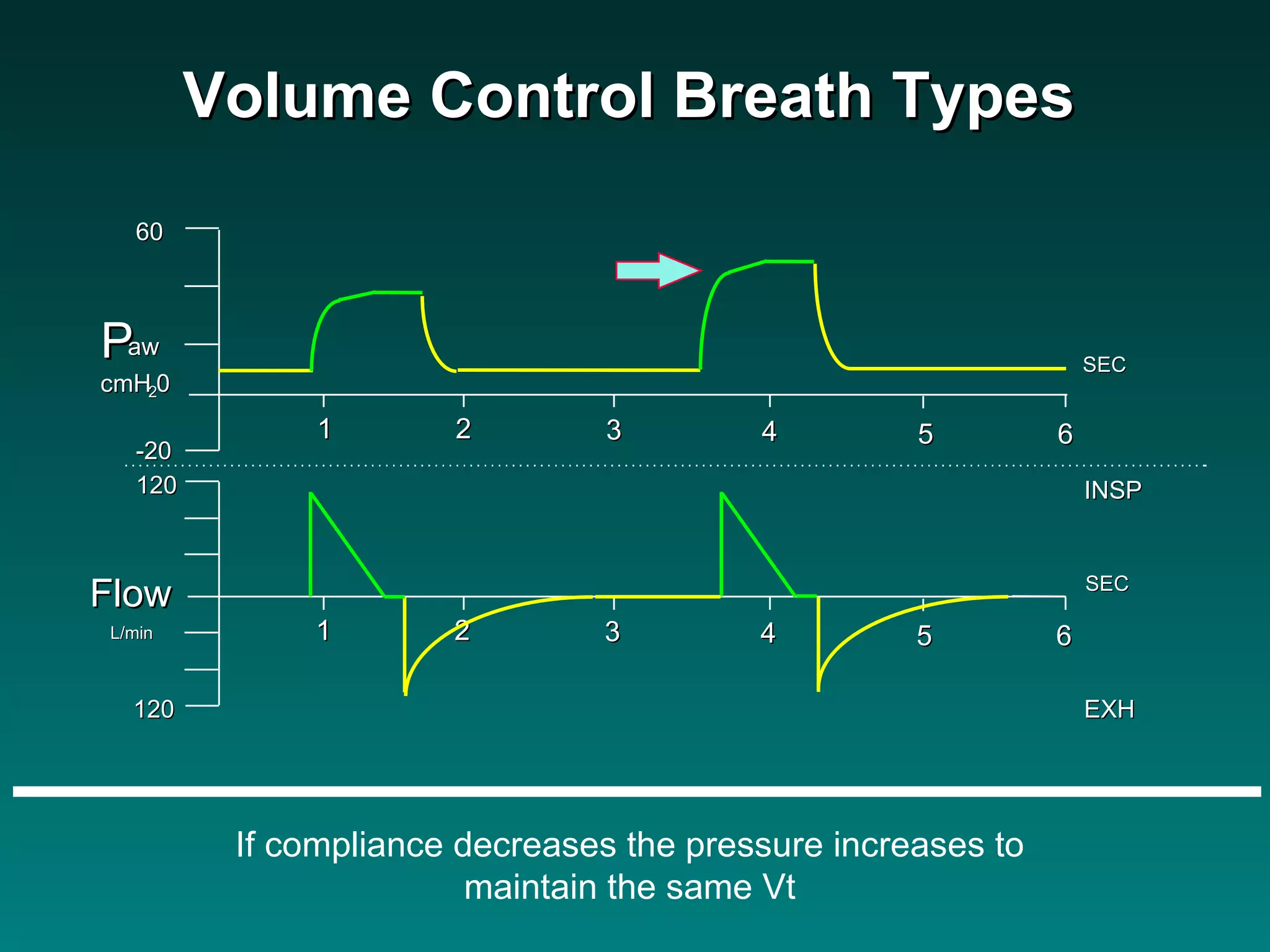 If compliance decreases the pressure increases to maintain the same Vt Volume Control Breath Types 1 2 3 4 5 6 SEC 1 2 3 4 5 6 P aw cmH 2 0 60 -20 120 120 SEC INSP EXH Flow L/min 