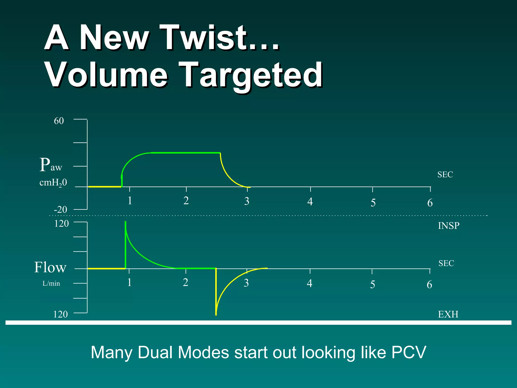 Many Dual Modes start out looking like PCV A New Twist… Volume Targeted 