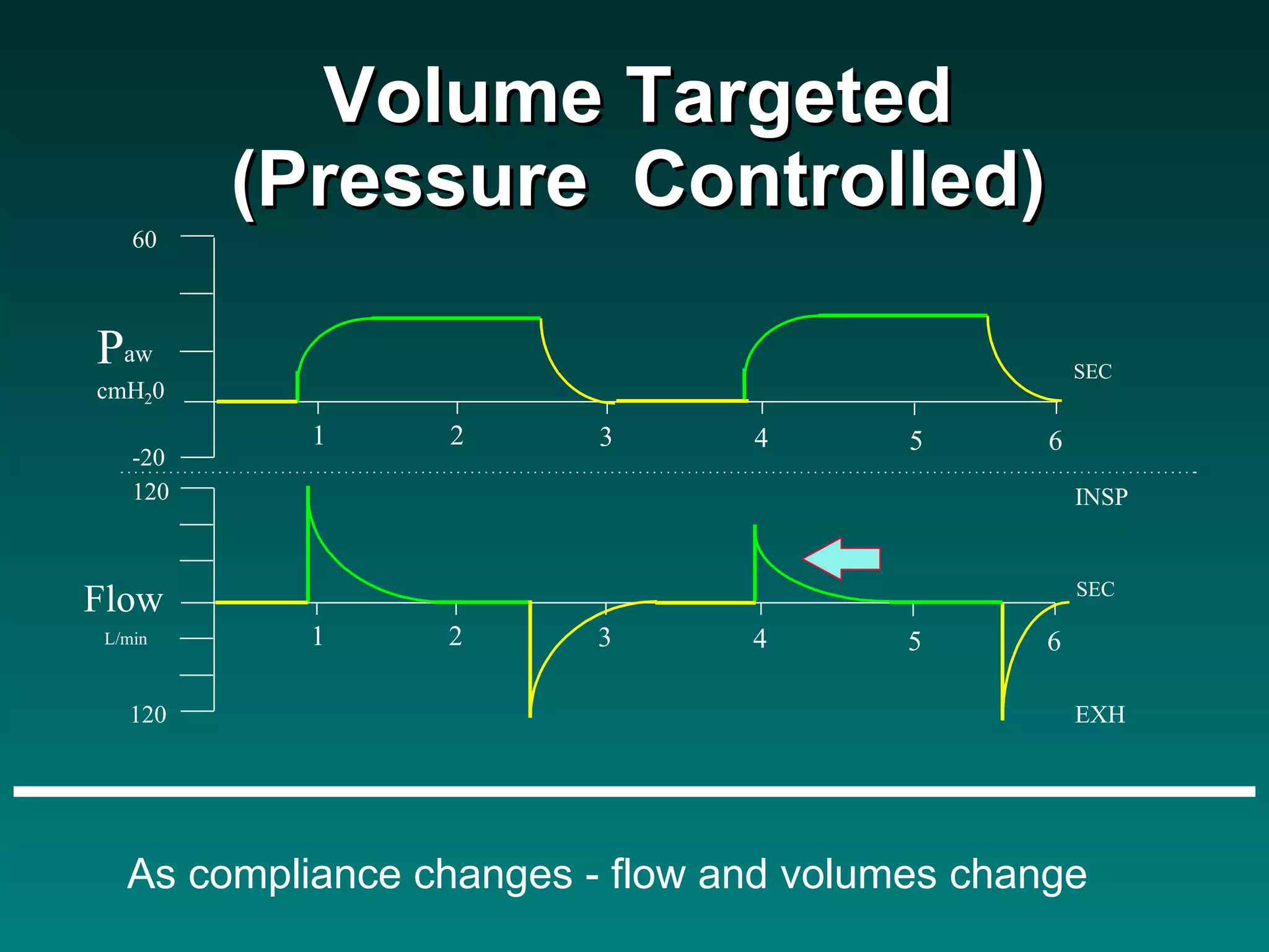 Volume Targeted (Pressure  Controlled) As compliance changes - flow and volumes change 