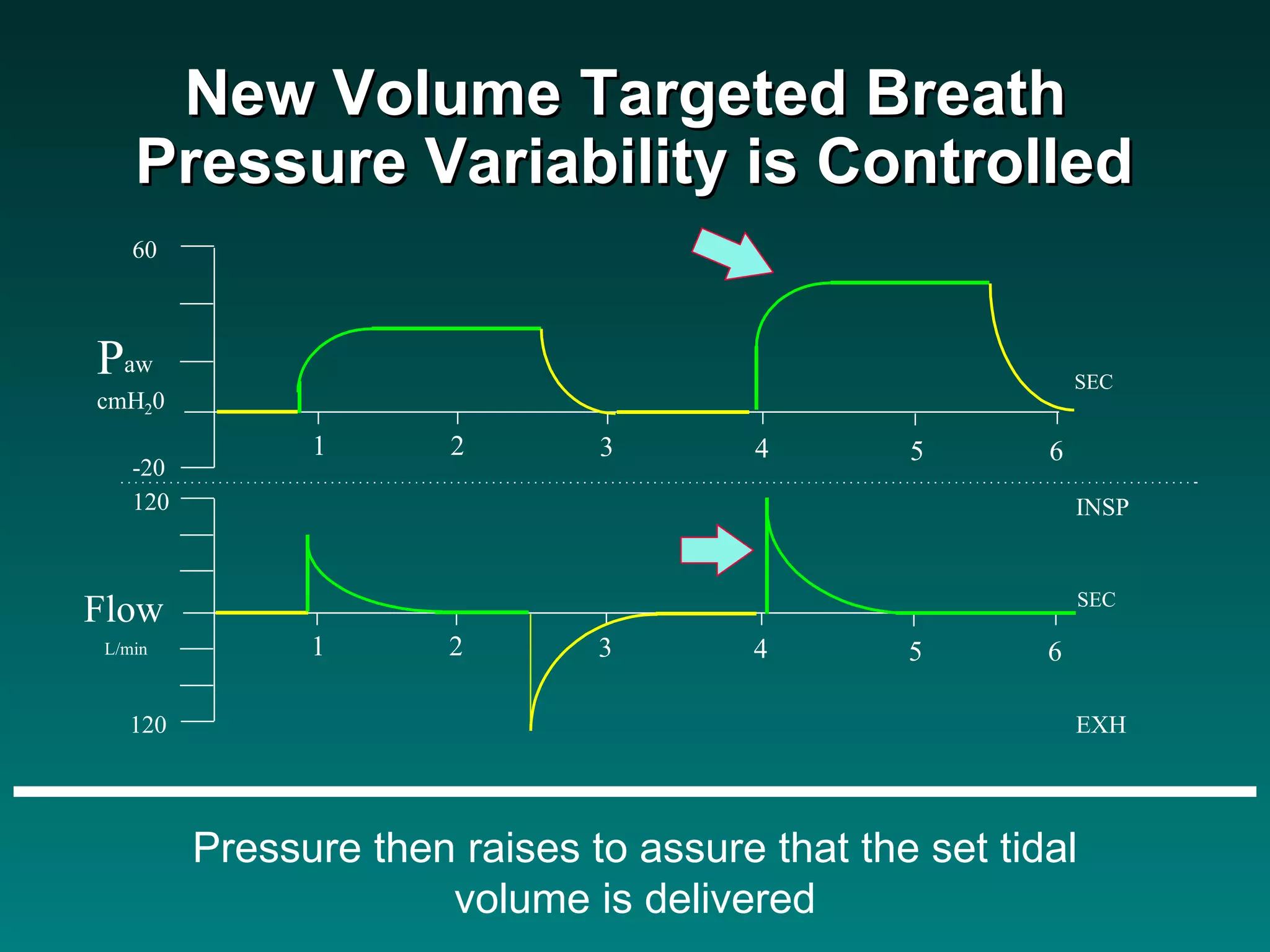 Pressure then raises to assure that the set tidal volume is delivered New Volume Targeted Breath  Pressure Variability is Controlled 