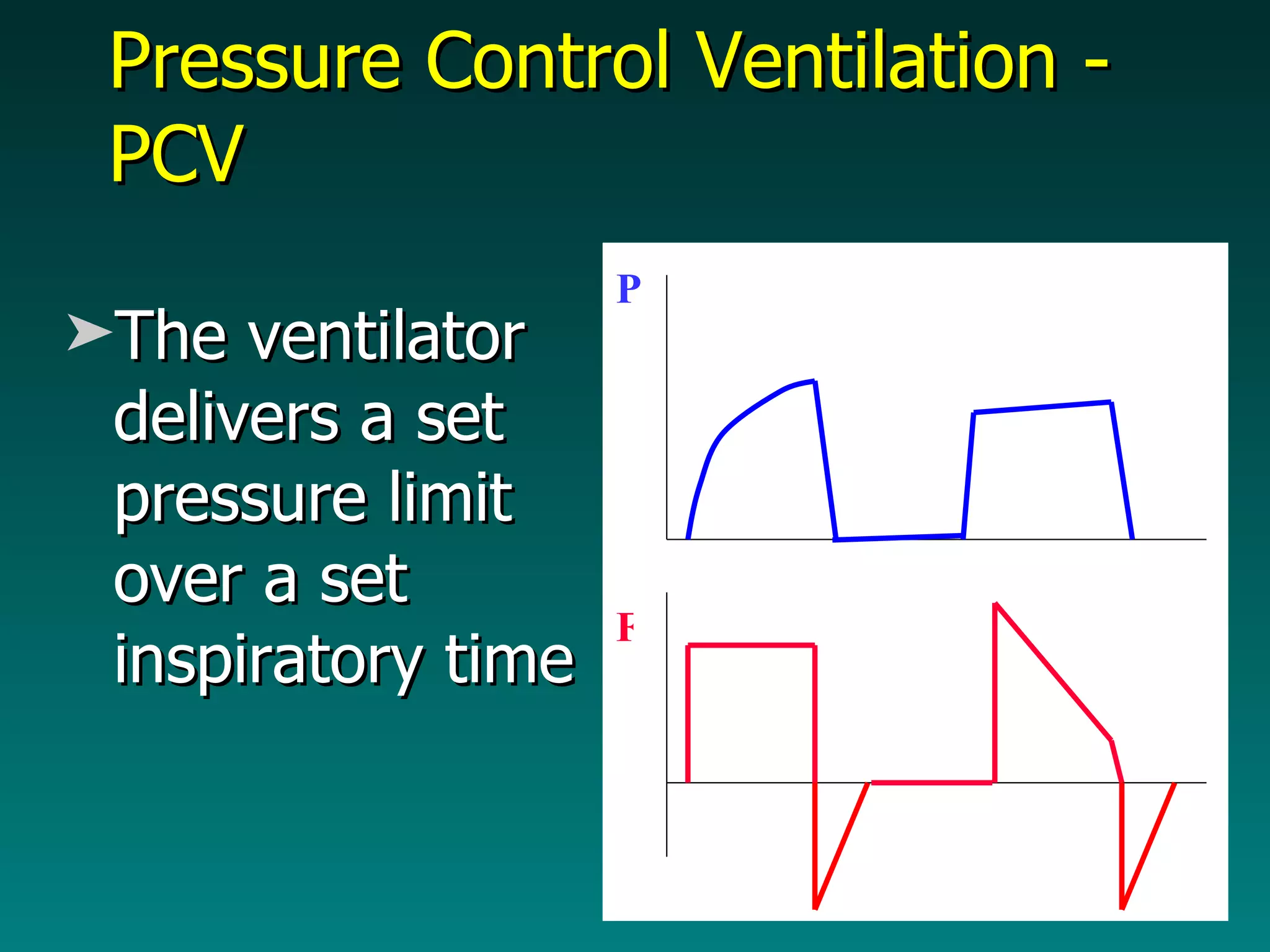 Pressure Control Ventilation - PCV The ventilator delivers a set pressure limit over a set inspiratory time F P 