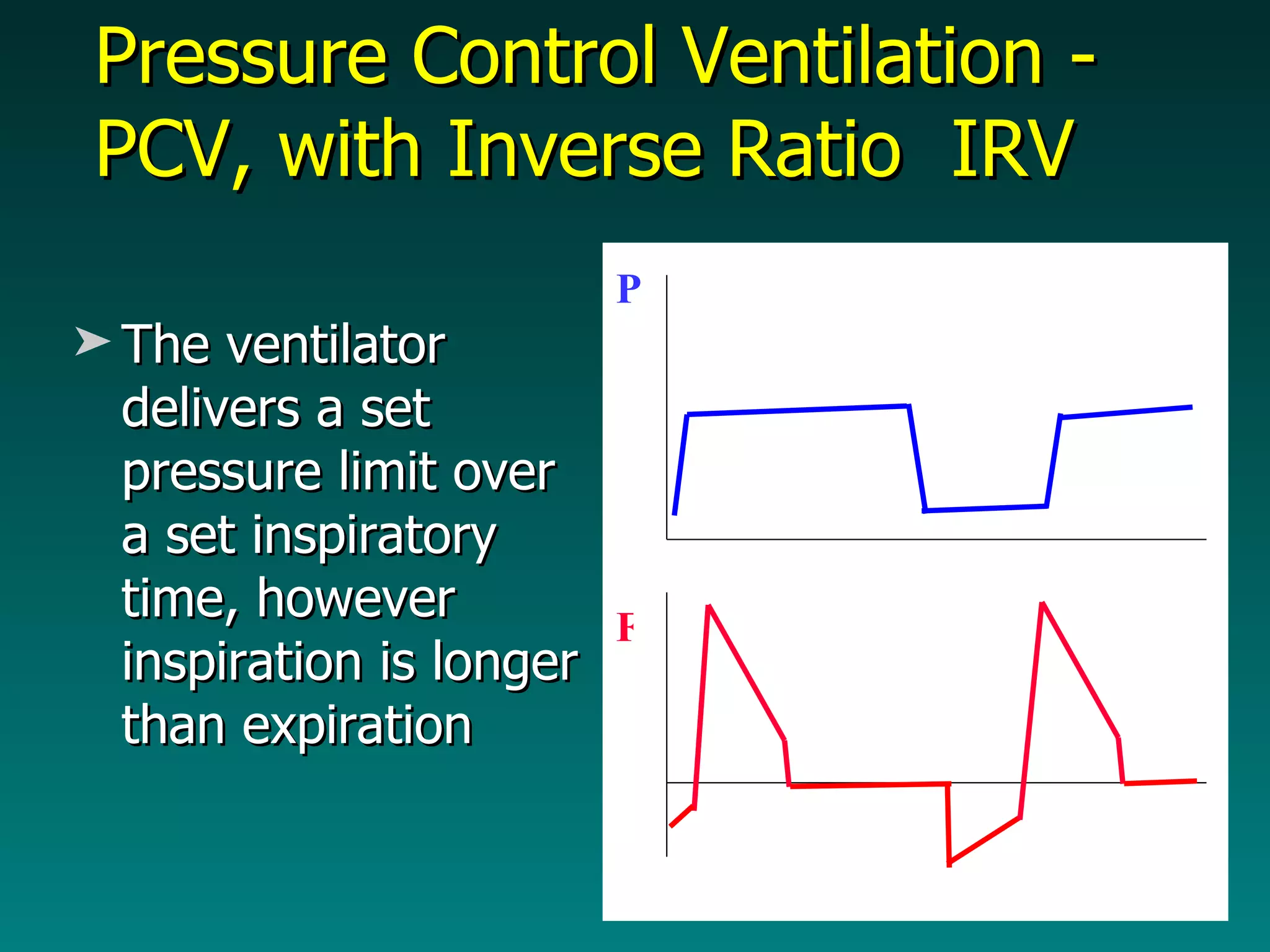 Pressure Control Ventilation - PCV, with Inverse Ratio  IRV The ventilator delivers a set pressure limit over a set inspiratory time, however inspiration is longer than expiration F P 