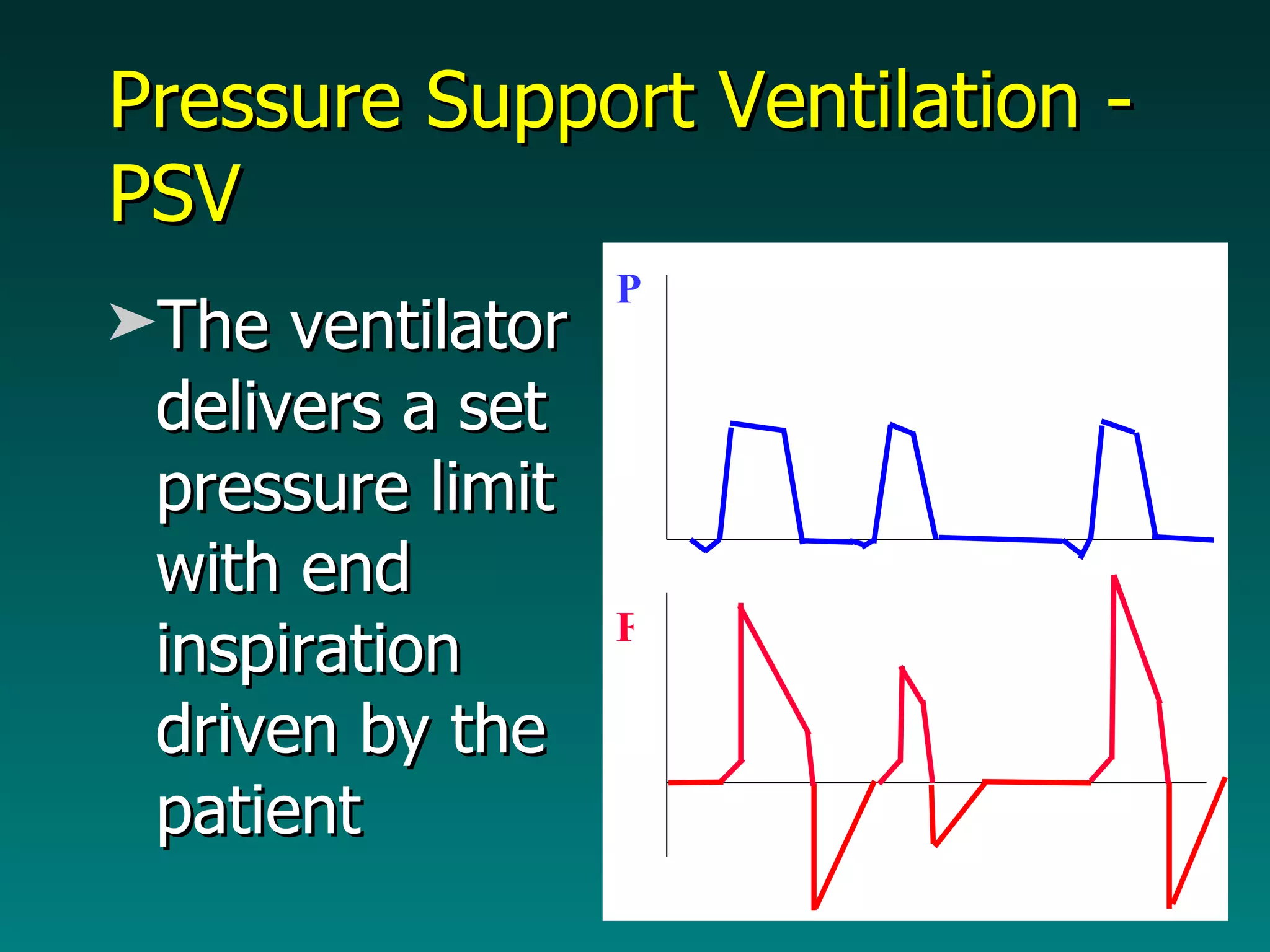 Pressure Support Ventilation - PSV The ventilator delivers a set pressure limit with end inspiration driven by the patient F P 