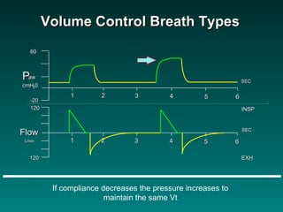 If compliance decreases the pressure increases to maintain the same Vt Volume Control Breath Types 1 2 3 4 5 6 SEC 1 2 3 4 5 6 P aw cmH 2 0 60 -20 120 120 SEC INSP EXH Flow L/min 