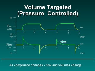 Volume Targeted (Pressure  Controlled) As compliance changes - flow and volumes change 